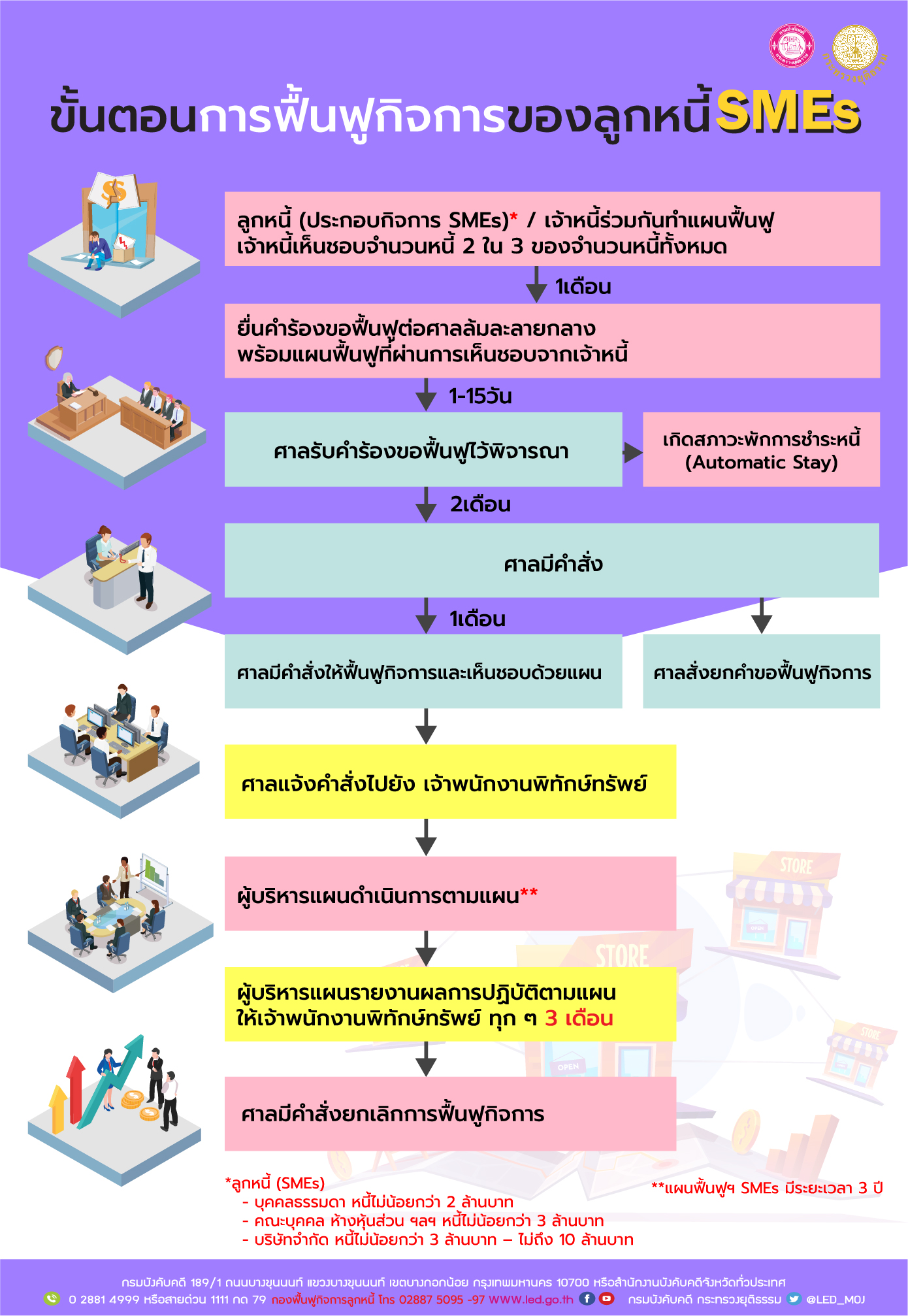 ﻿ขั้นตอนการฟื้นฟูกิจการของลูกหนี้ SMEs